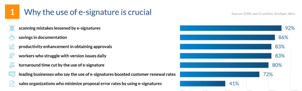 Benefits of using e-signatures