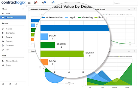 Contract management reports and dashboards