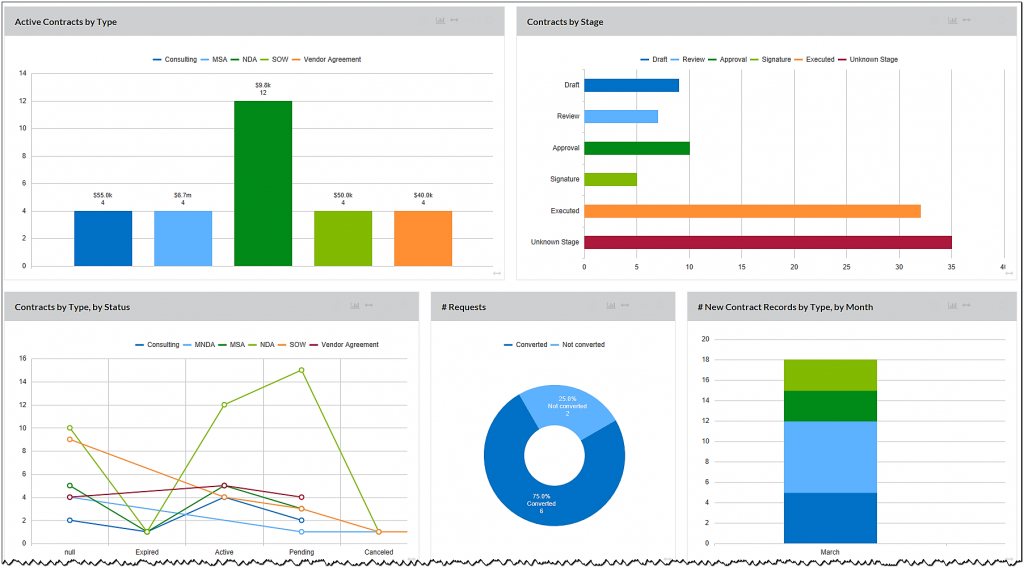 Contract Management Dashboards