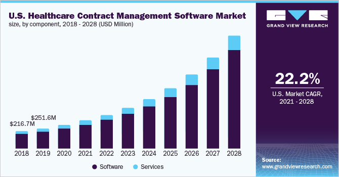 U.S. healthcare contract management software sales, 2018-2028