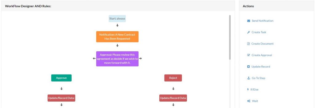 CLM Process