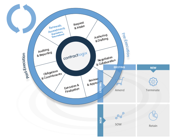 Contract Amendments & Termination Processes