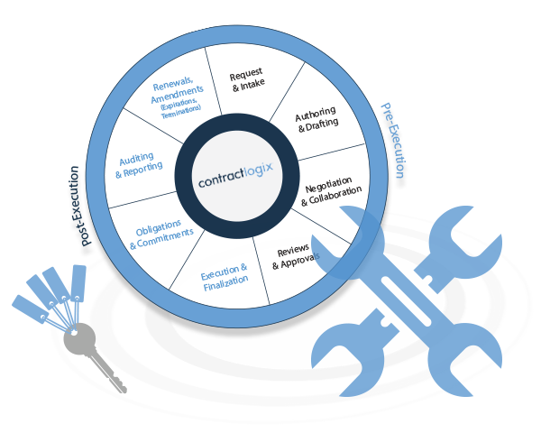 Contract Post-Execution Tools