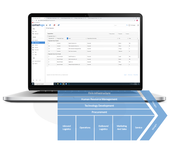 Contract Management Department and Role Solutions