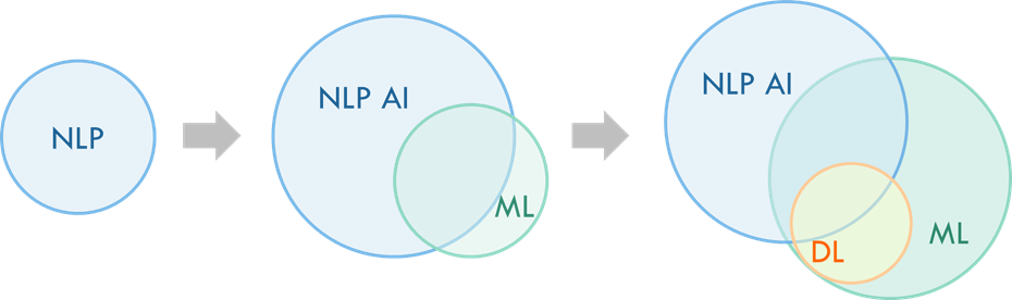 Figure 1: Evolution from Rules-Based NLP to NLP AI