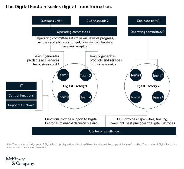 Process diagram of a digital factory used in organizations