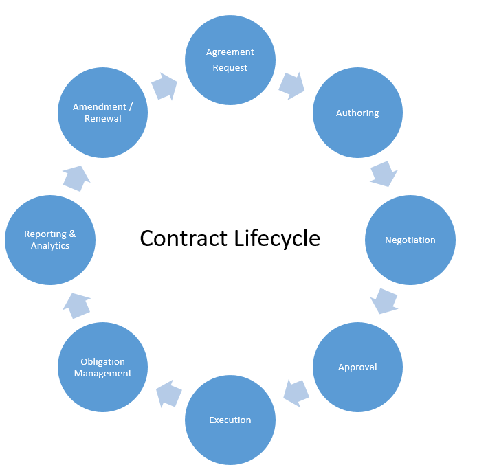 The contract lifecycle for healthcare providers