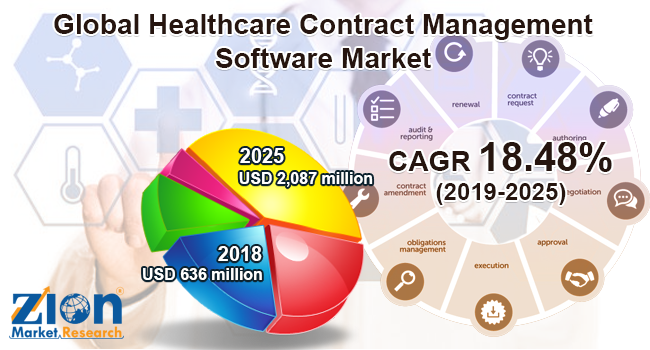 The global market for healthcare contract management software