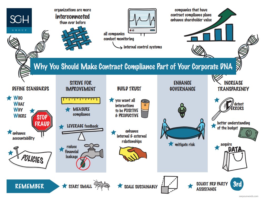 Why contract compliance is important