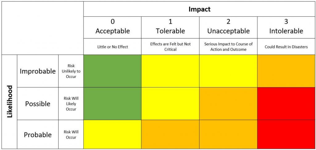 A risk matrix assessing probability (likelihood) vs. consequence (impact)