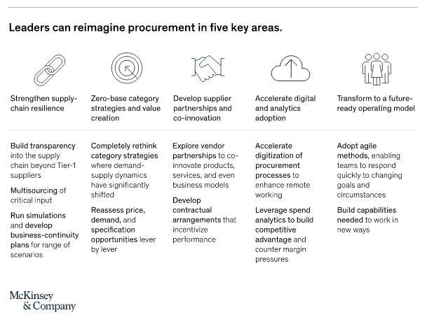 Five areas where procurement teams can increase business resilience