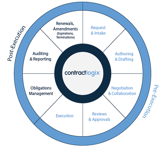 The steps involved in contract lifecycle management.