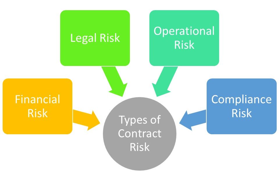 Types of contract risk.