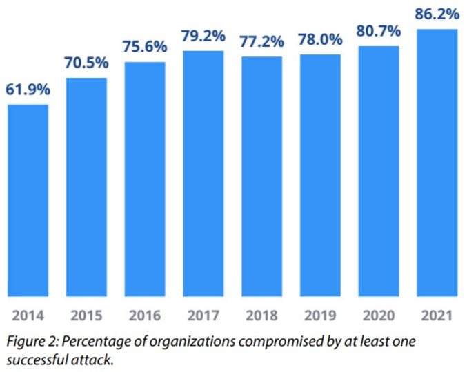 Percentage of organizations experiencing cyberattacks from 2014 to 2021.
