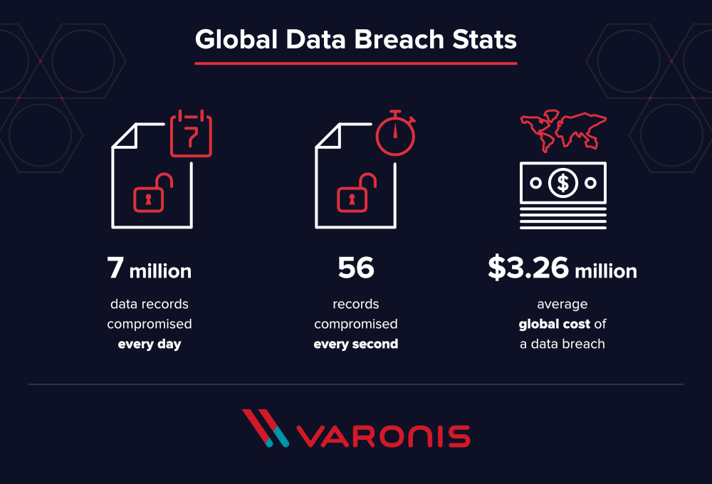 Global data breach statistics