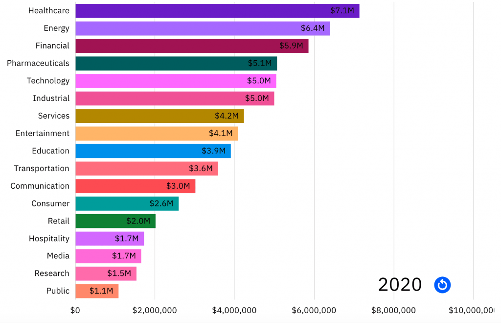 Cost of a data breach by industry