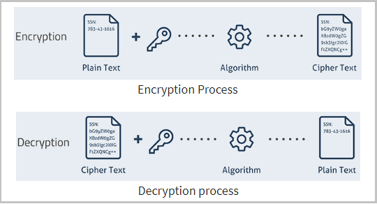 How encryption works