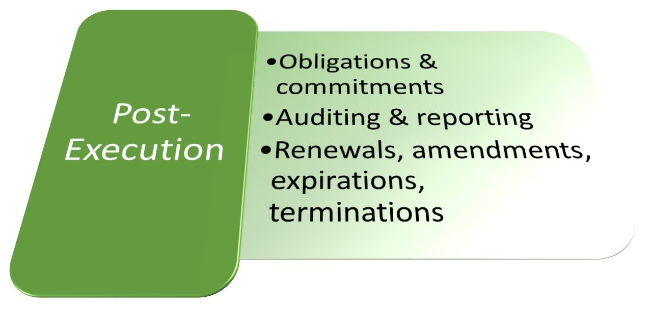 The third phase of the contract management process