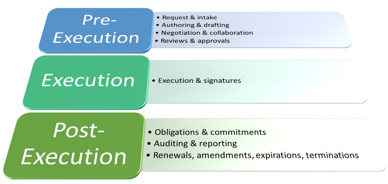 The three phases of the contract management process