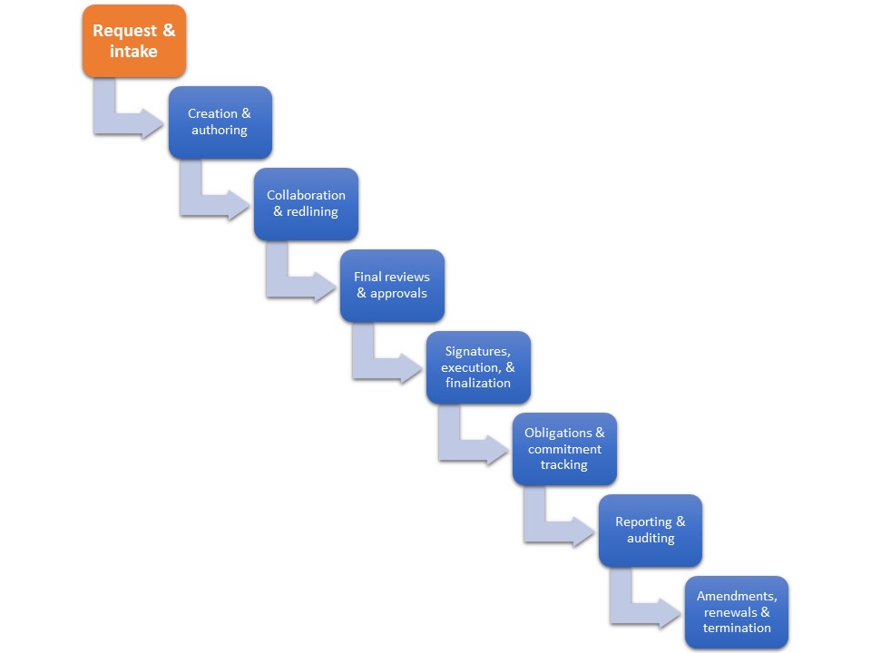 Request and intake is the first step of the contract lifecycle