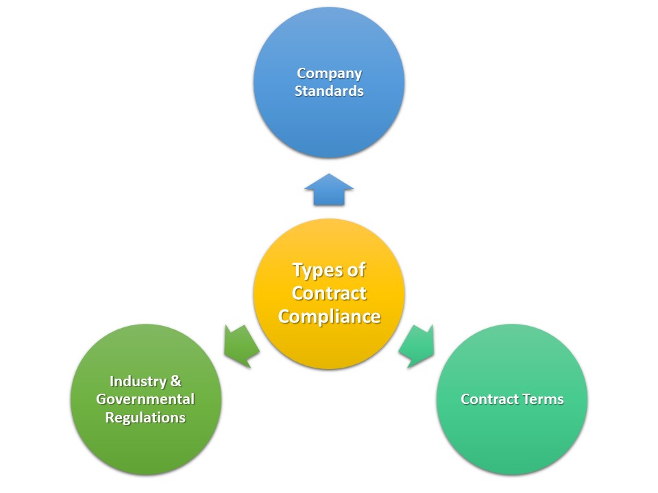 Three types of contract compliance