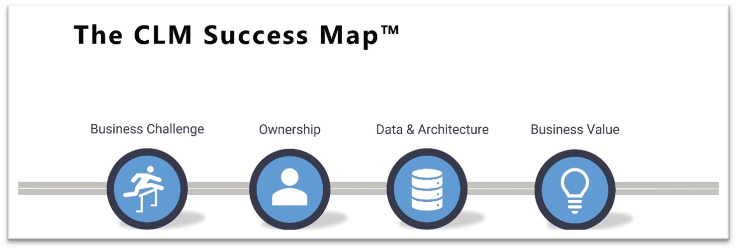 The CLM Success Map
