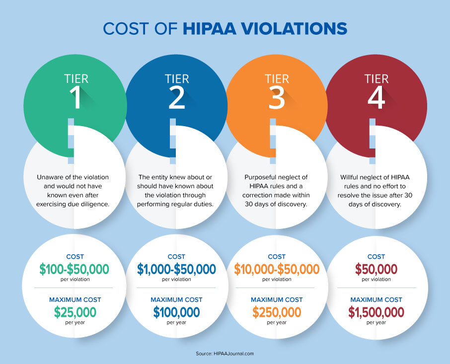 The cost of HIPAA violations