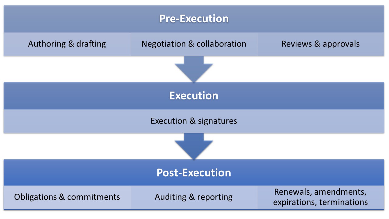 Three phases of the contract lifecycle