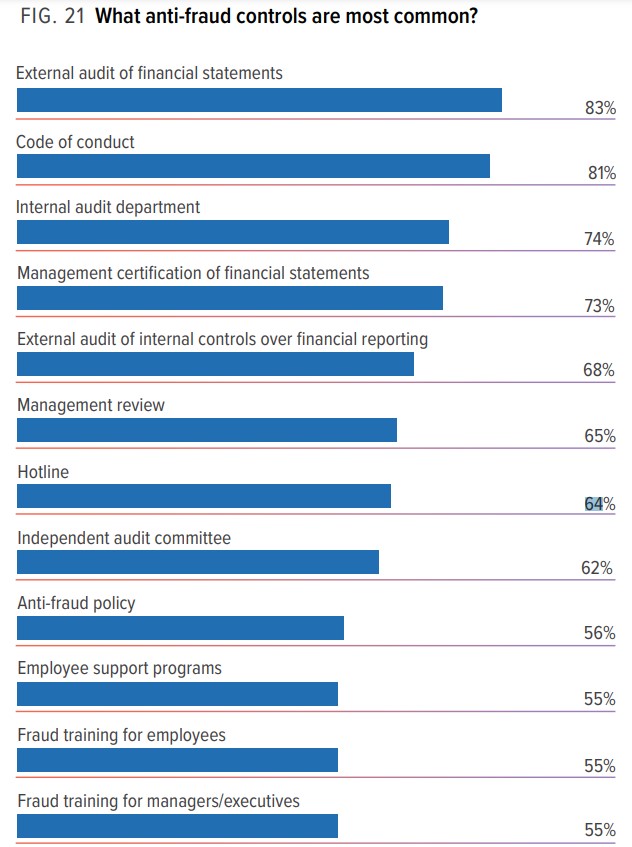 Common anti-fraud controls