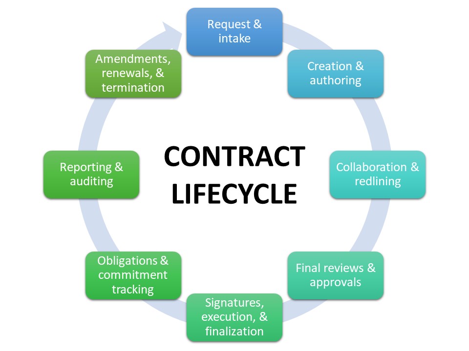 Stages of the contract lifecycle