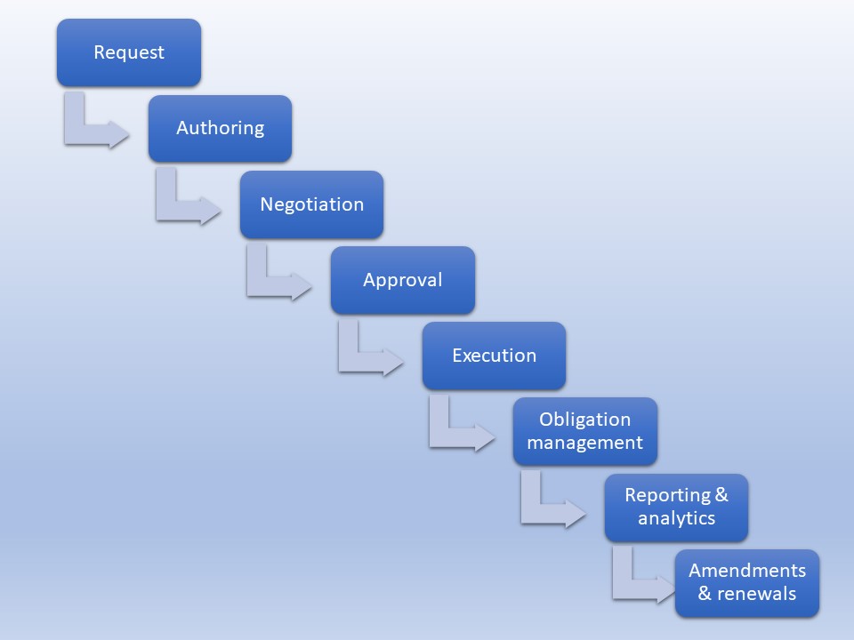 Steps in contract data management