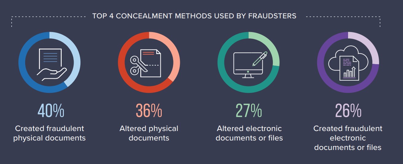 Top concealment methods used by fraudsters