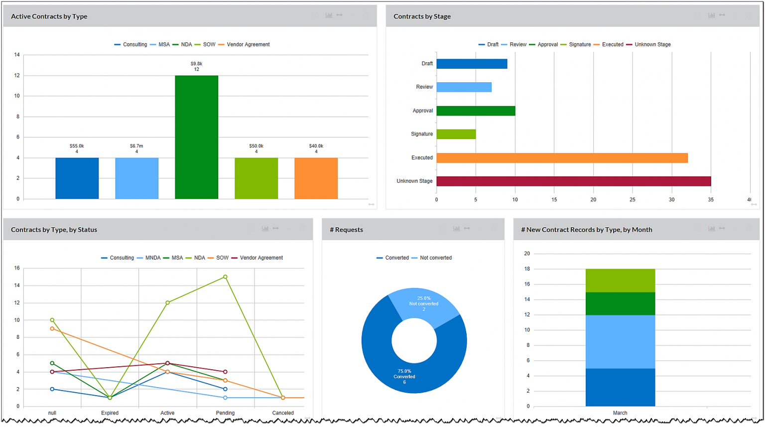 A sample visual dashboard from Contract Logix