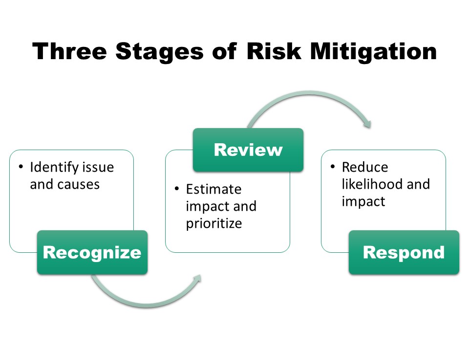 Three stages of risk mitigation