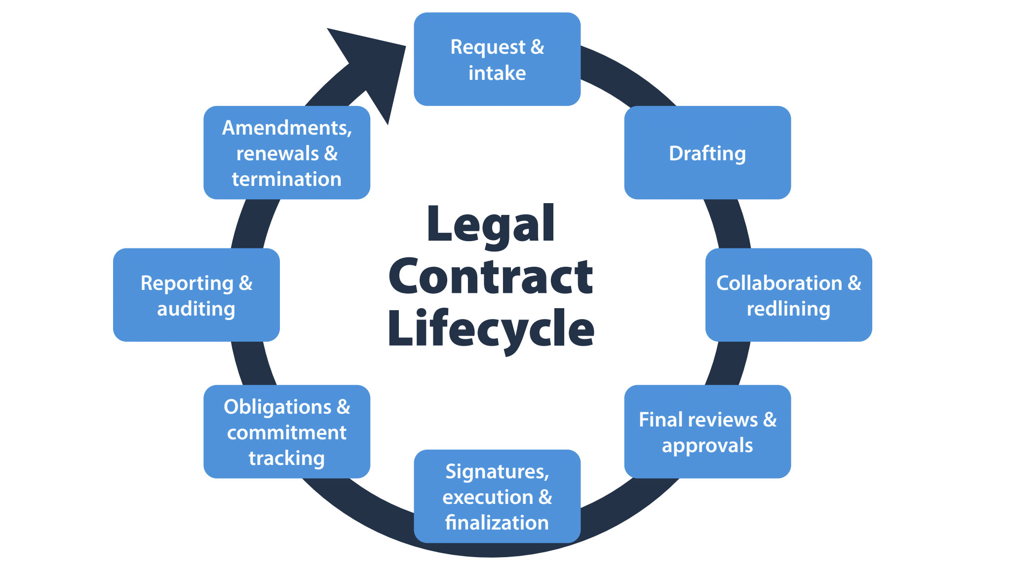 The steps in the legal contract lifecycle