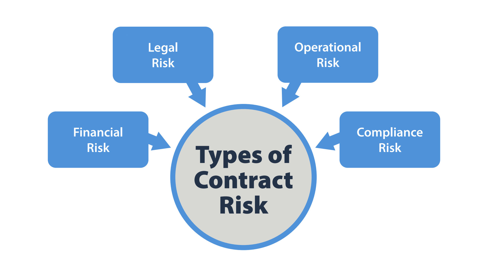Types of contract risk