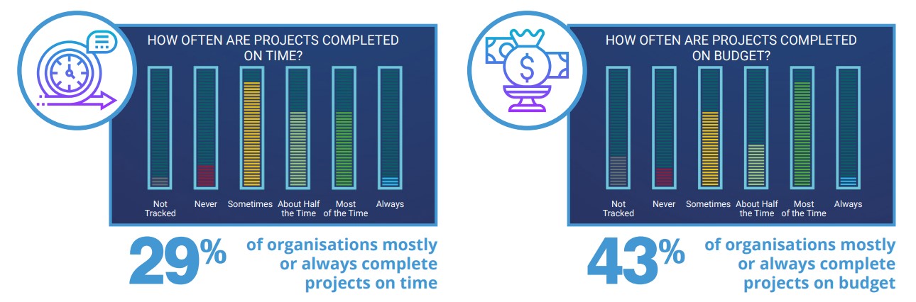 Project completion and budget data