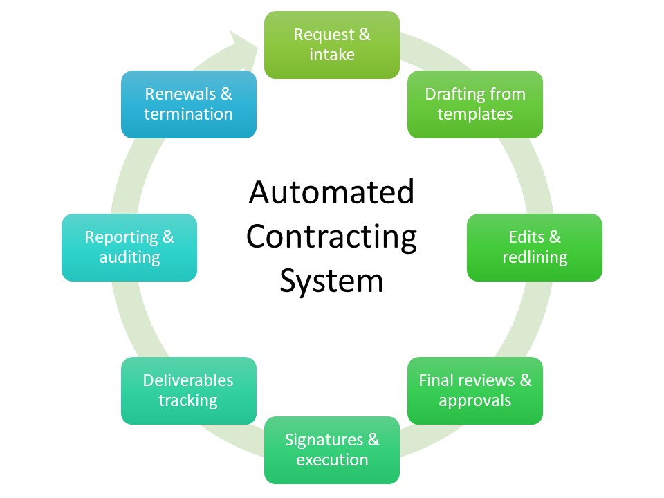Steps in an automated contracting system