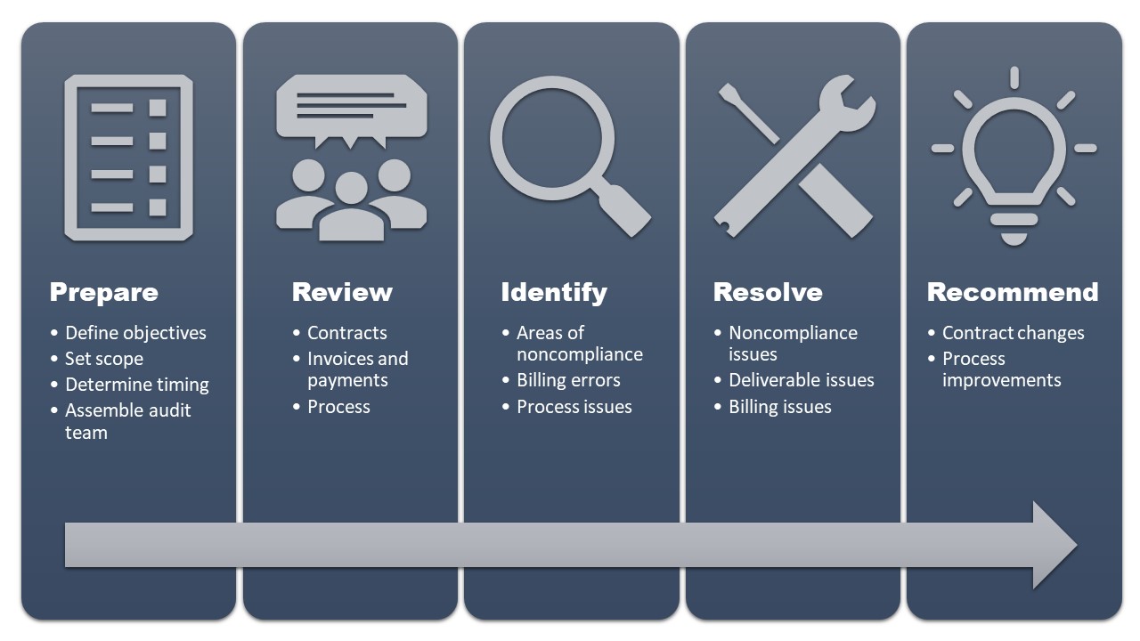 The contract compliance audit process