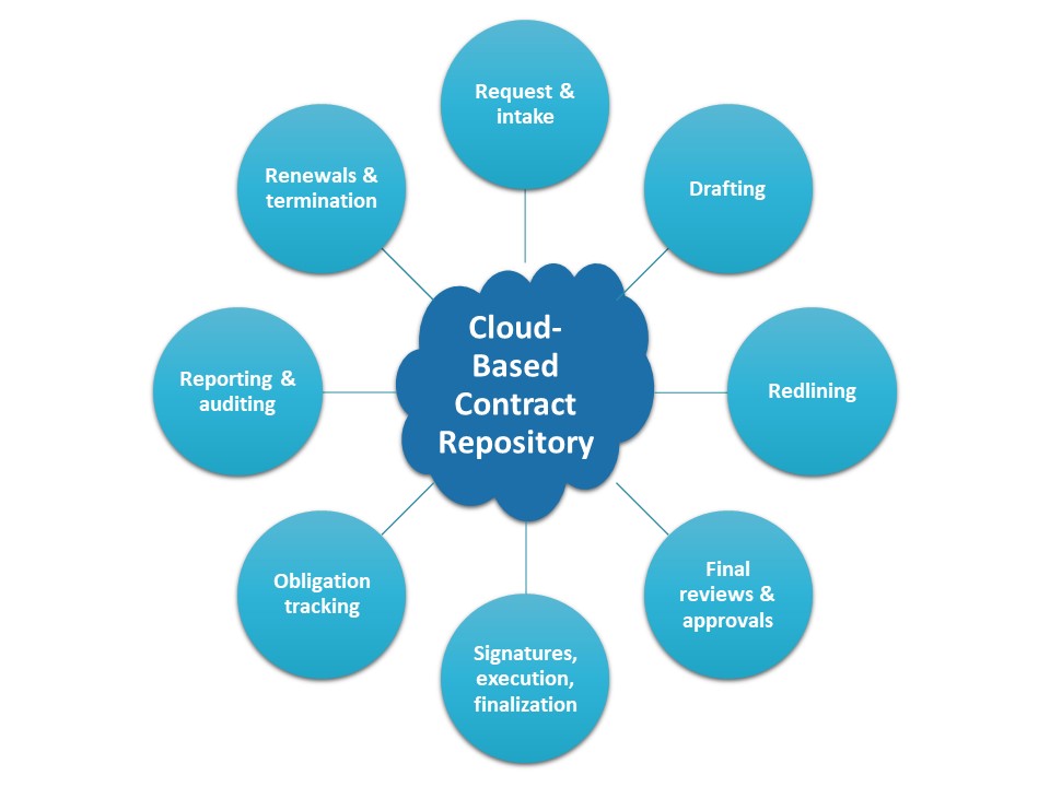 How cloud-based contract management software works