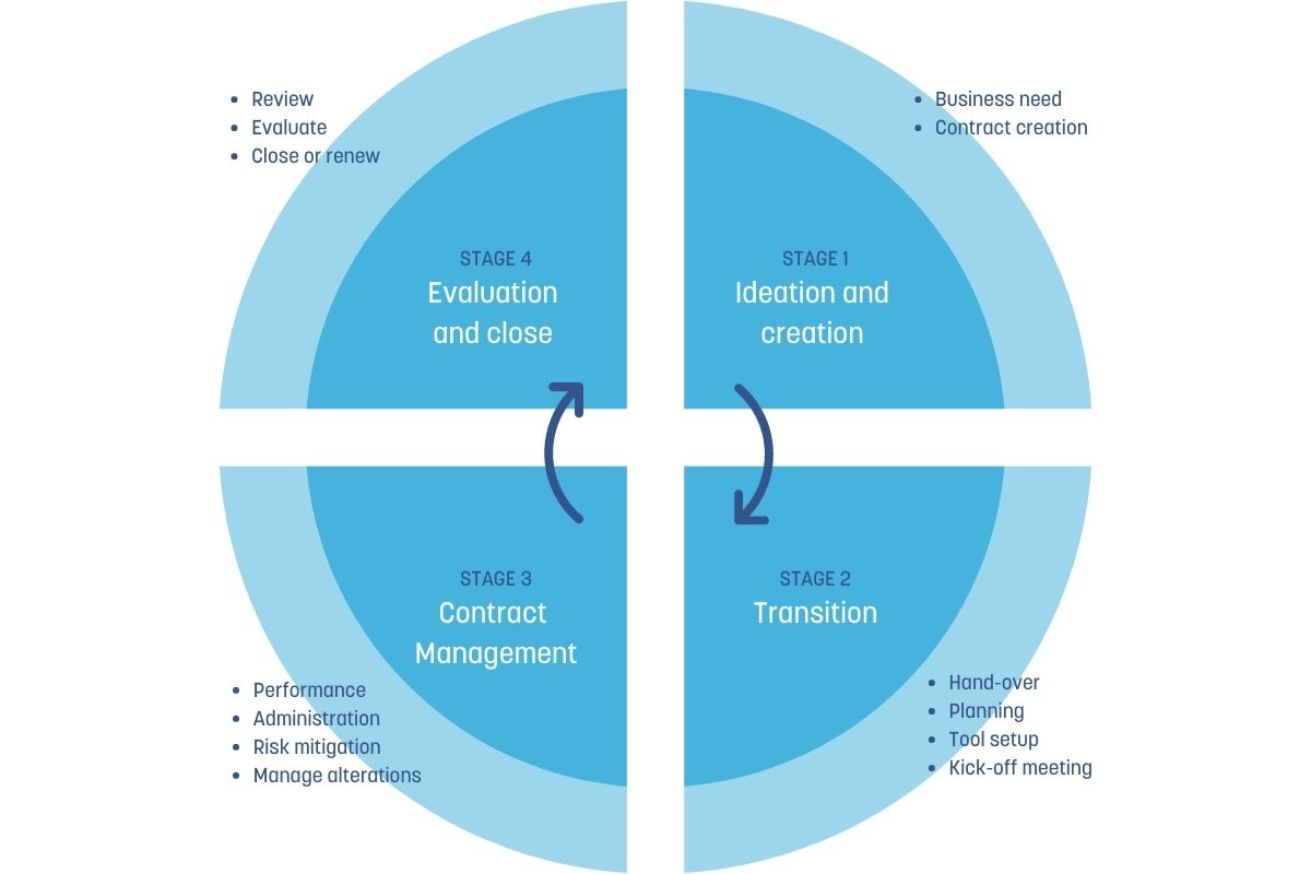 The four stages of contract management for project management professionals