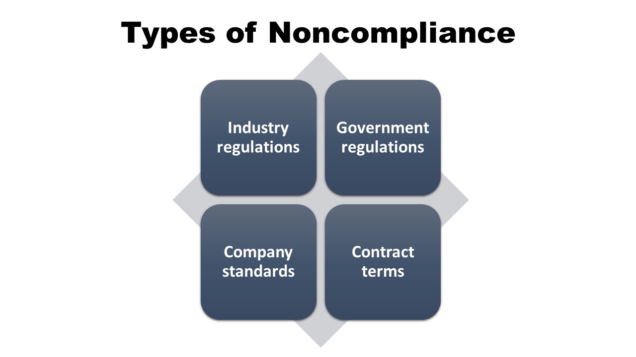 Four types of noncompliance