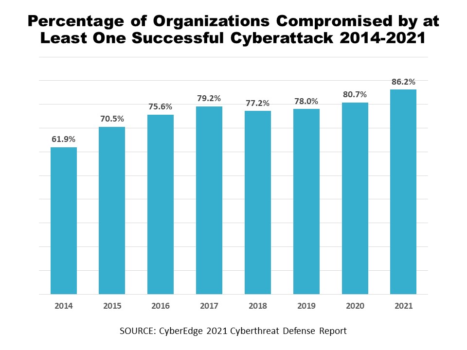 Percentage of organizations compromised by at least one successful cyberattack