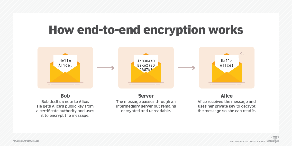 How end-to-end encryption works