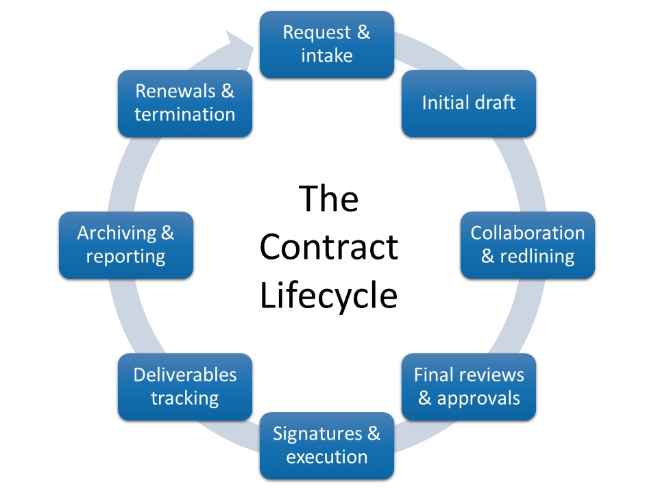 The 8 stages of the contract lifecycle