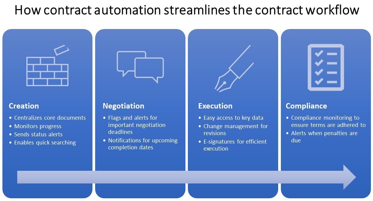 How contract automation streamlines the contract workflow.