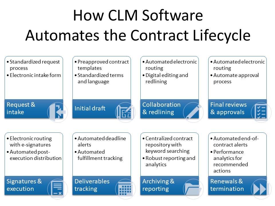 How CLM software automates the contract lifecycle