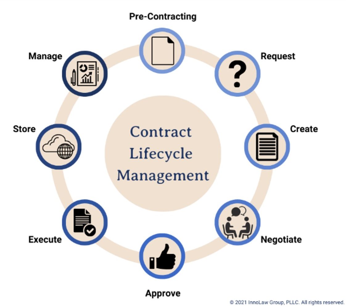 The different CLM stages that contract intelligence can help to optimize