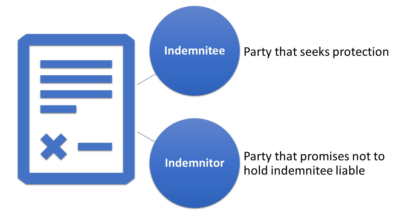 The two parties to an indemnification agreement