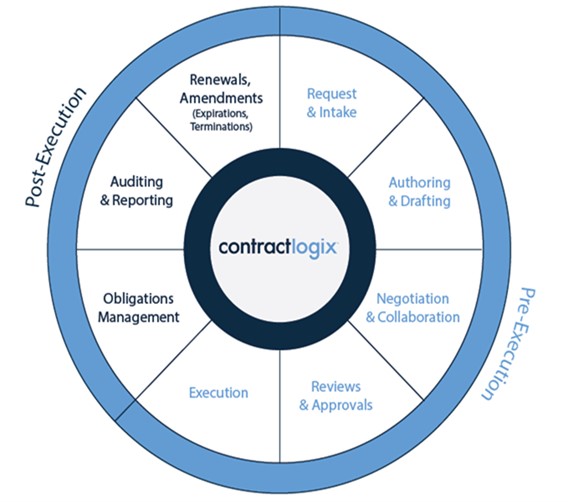 Different contract lifecycle processes that will require automated workflows